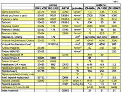 Materíál ZEDEX 100 - vlastnosti