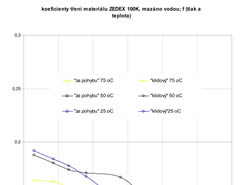 Koeficienty tření materiálu ZEDEX 100 - mazáno vodou