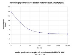 Maximální přípustné tlakové zatížení, závislosti modolů pružnosti na teplotě