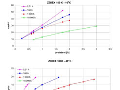 Grafy závislosti napětí - protažení materiálu ZEDEX 100