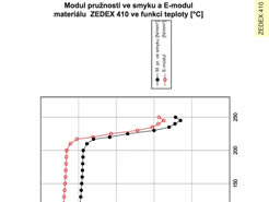 Modul pružnosti ve smyku a E-modul materiálu ZEDEX 410 ve funkci teploty