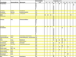 Chemická odolnost materiálu ZEDEX 410 - str. 03