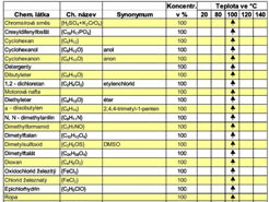 Chemická odolnost materiálu ZEDEX 530 - str. 02