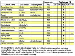 Chemická odolnost materiálu ZEDEX 530 - str. 04